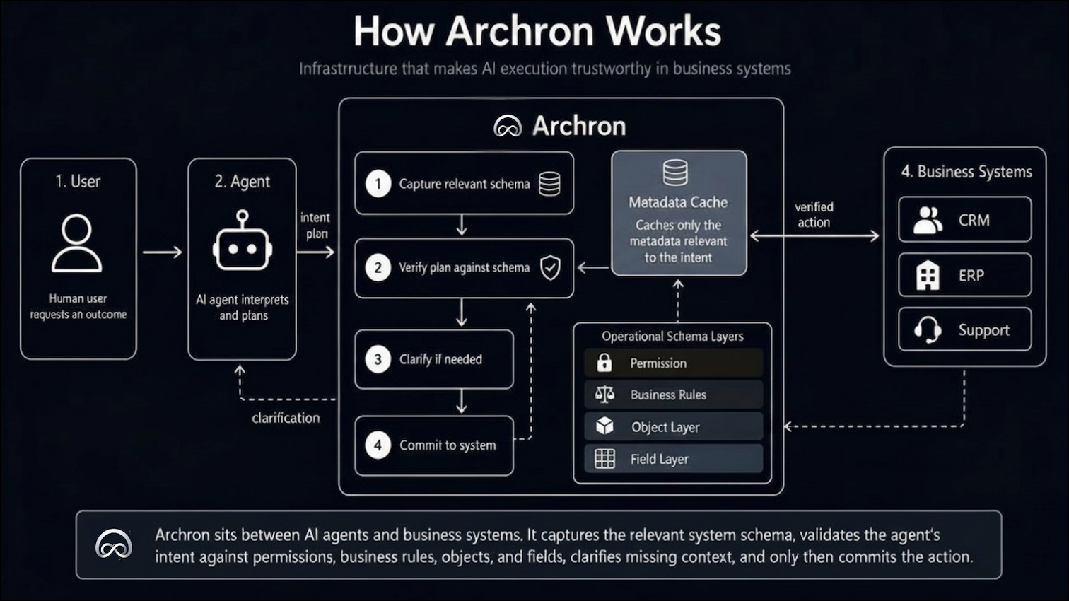 Diagram showing how Archron sits between AI agents and business systems. The agent's intent flows into Archron, which captures the relevant schema, verifies the plan against permissions, business rules, objects, and fields, clarifies if context is missing, and only then commits the verified action to CRM, ERP, or support systems.